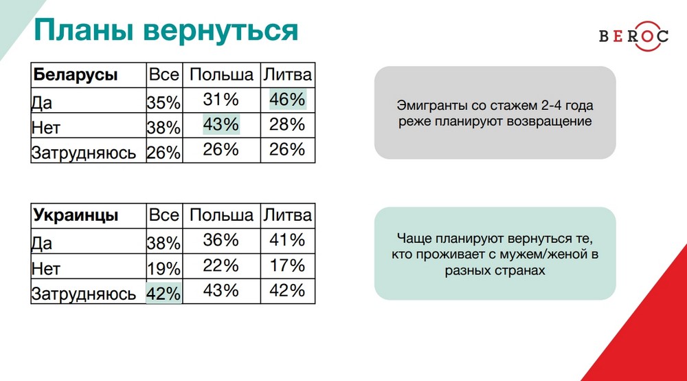 Исследование о планах беларусов вернуться домой. Инфографика: Исследовательский центр BEROC