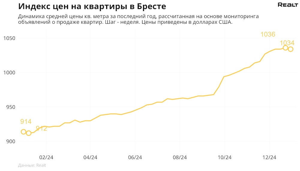 Индекс цен на квартиры в Бресте. Инфографика: realt.by.