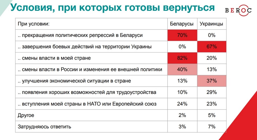 Условия, при которых беларусы готовы вернуться домой. Инфографика: Исследовательский центр BEROC