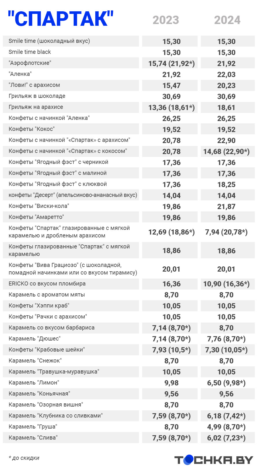 Сравнение цен на конфеты фабрики «Коммунарка». Инфографика: tochka.by.