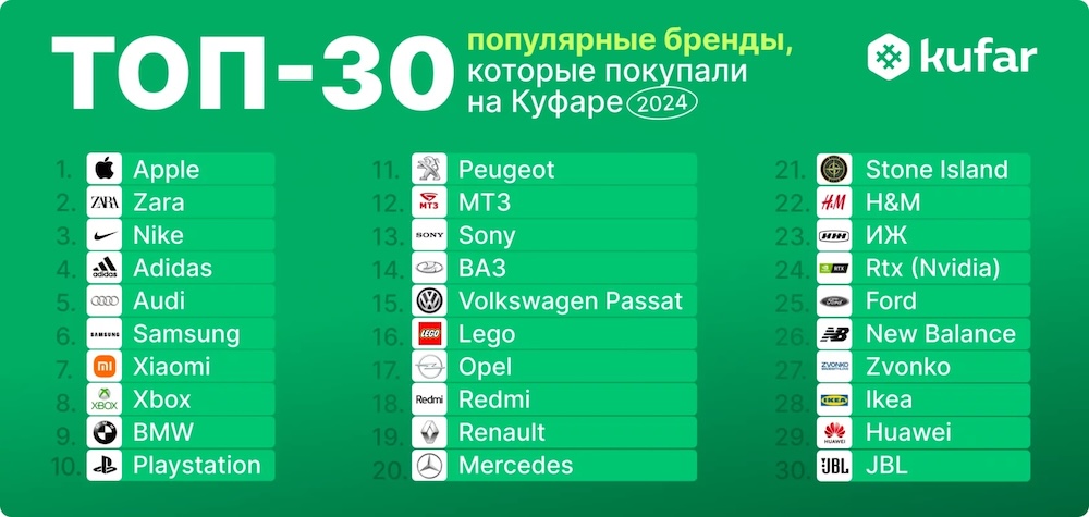 Топ-30 самых популярных брендов, которые покупали на «Куфаре». Инфографика kufar.by.