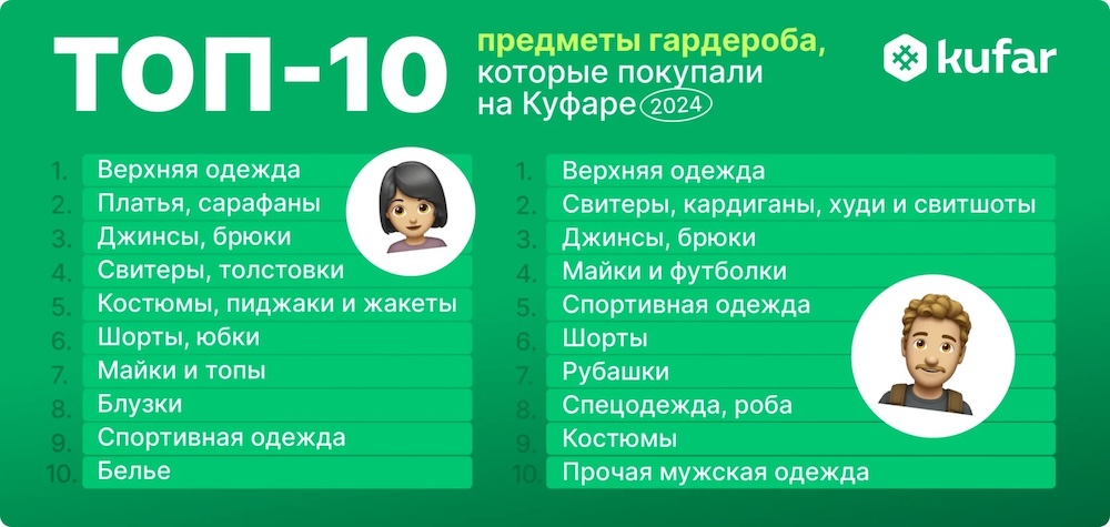 Топ-10 самых предметов гардероба, которые покупали на «Куфаре». Инфографика kufar.by.