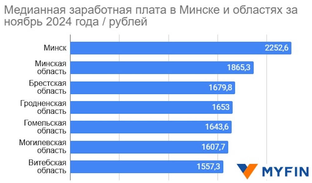 Медианная зарплата в Минске и областях за ноябрь 2024 года. Инфографика: myfin.by.