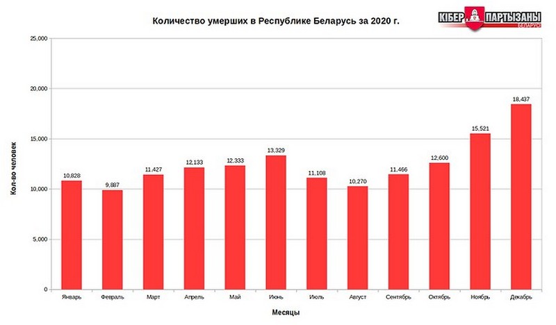 Количество умерших в Беларуси в 2020 году. Инфографика: «Киберпартизаны»