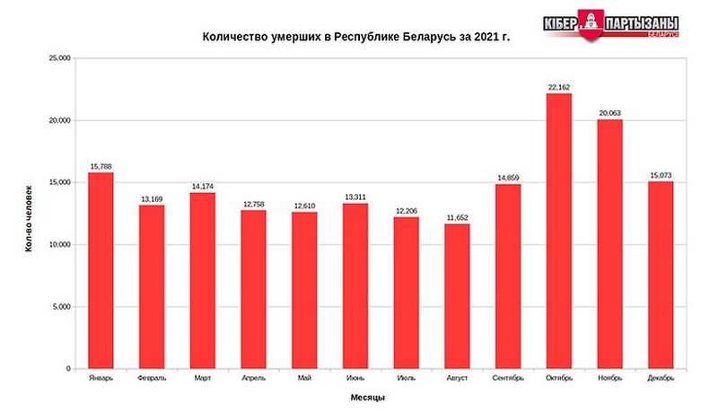 Количество умерших в Беларуси в 2021 году. Инфографика: «Киберпартизаны»