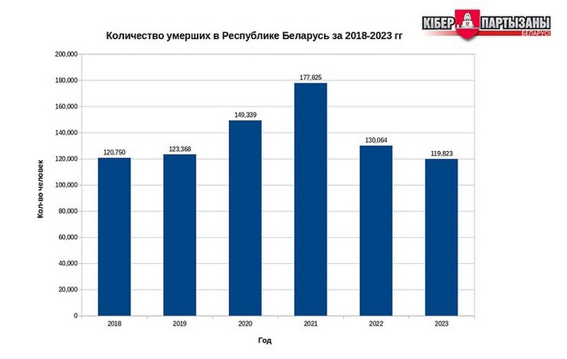 Количество умерших в Беларуси в период с 2018 по 2023 гг. Инфографика: «Киберпартизаны»