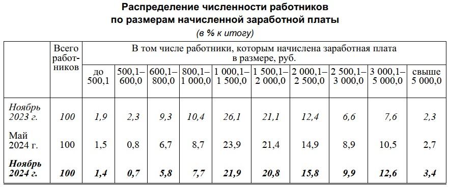 Скриншот с данными Белстата.