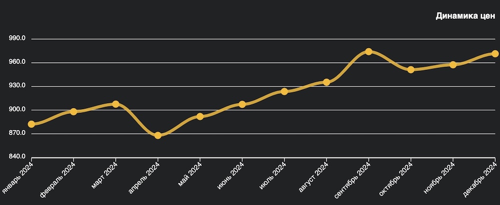 Динамика цен с января по декабрь 2024 года. Инфографика: wikidom.by.