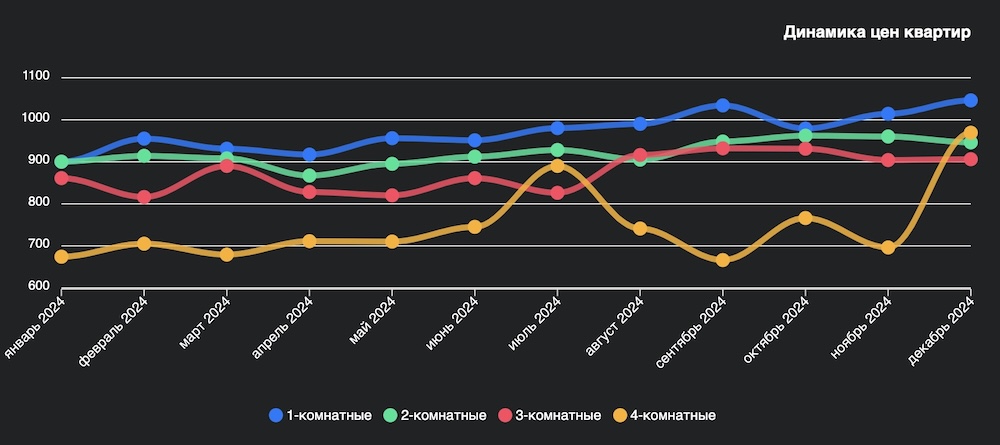 Динамика цен квартир с января по декабрь 2024 года. Инфографика: wikidom.by.