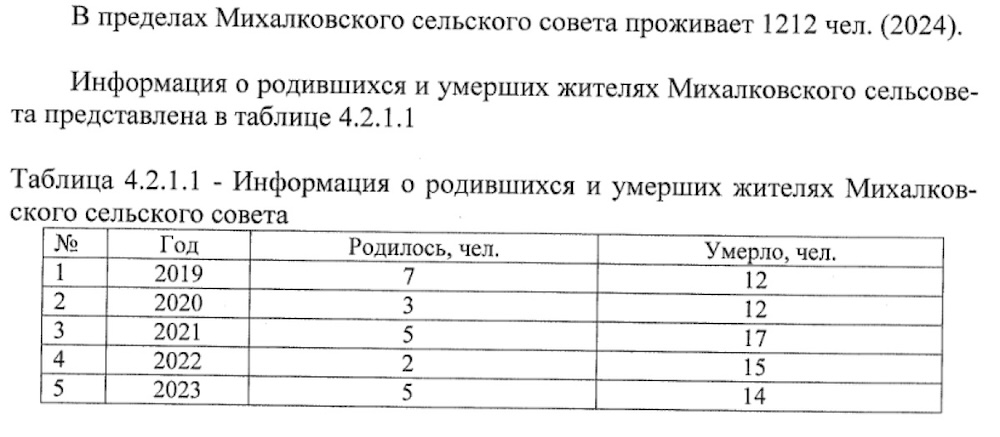 Информация о родившихся и умерших жителях Михалковского сельсовета Гродненской области в 2024 году. Фото: «Флагшток».