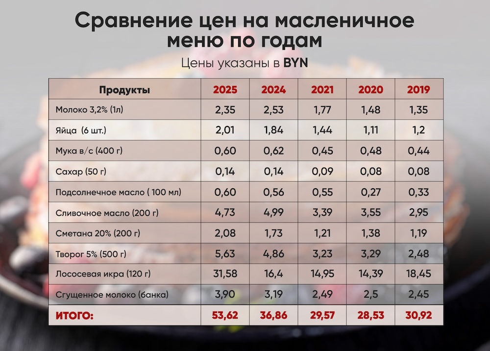 Сравнение цен на масленичное меню по годам. Инфографика: BGmedia.