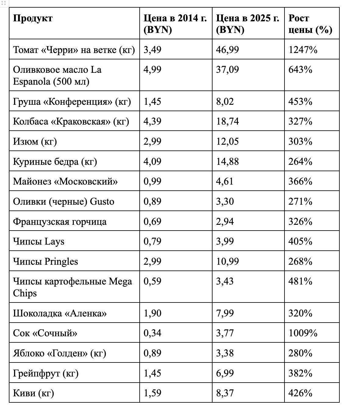 Сравнительная таблица цен на товары в магазине «Евроопт» в 2014 и 2025 годах на одинаковые позиции.