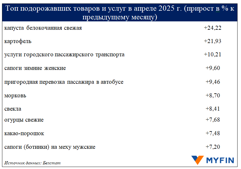 Топ подорожавших товаров и услуг в апреле 2025 года. Инфографика: Myfin.by.