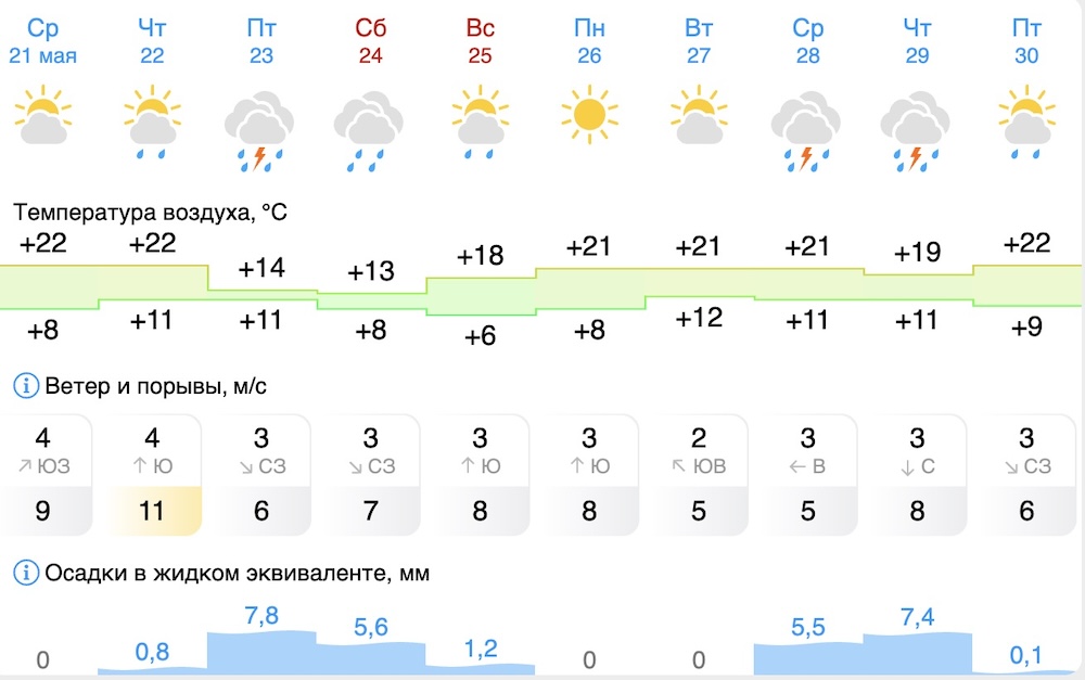 Скриншот с сайта Gismeteo.
