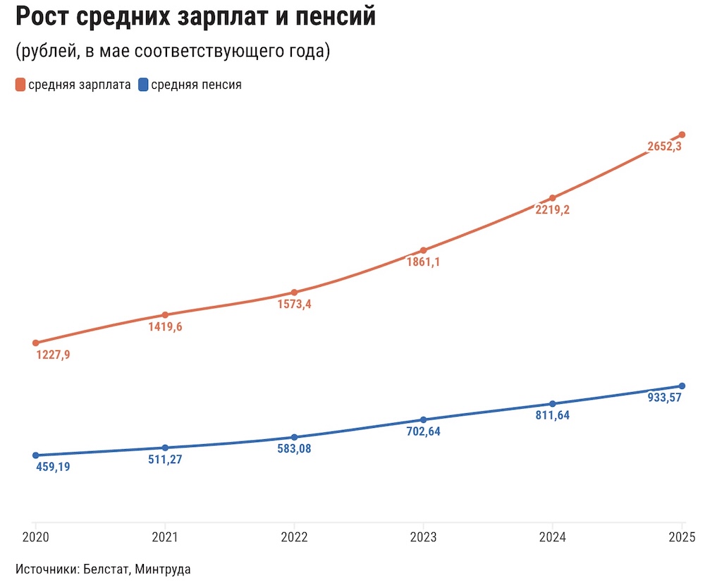 Инфографика «Зеркала» по росту средних зарплат и пенсий в Беларуси.