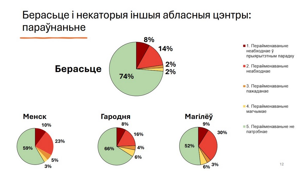 Брэст і некаторыя іншыя абласныя цэнтры:параўнанне. Скрыншот слайда даследавання Алеся Чайчыца