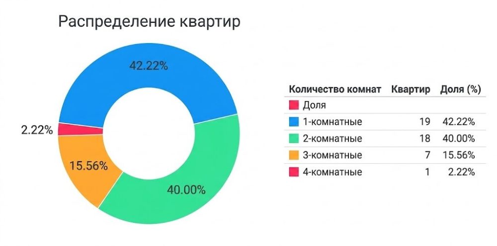 распределение квартир