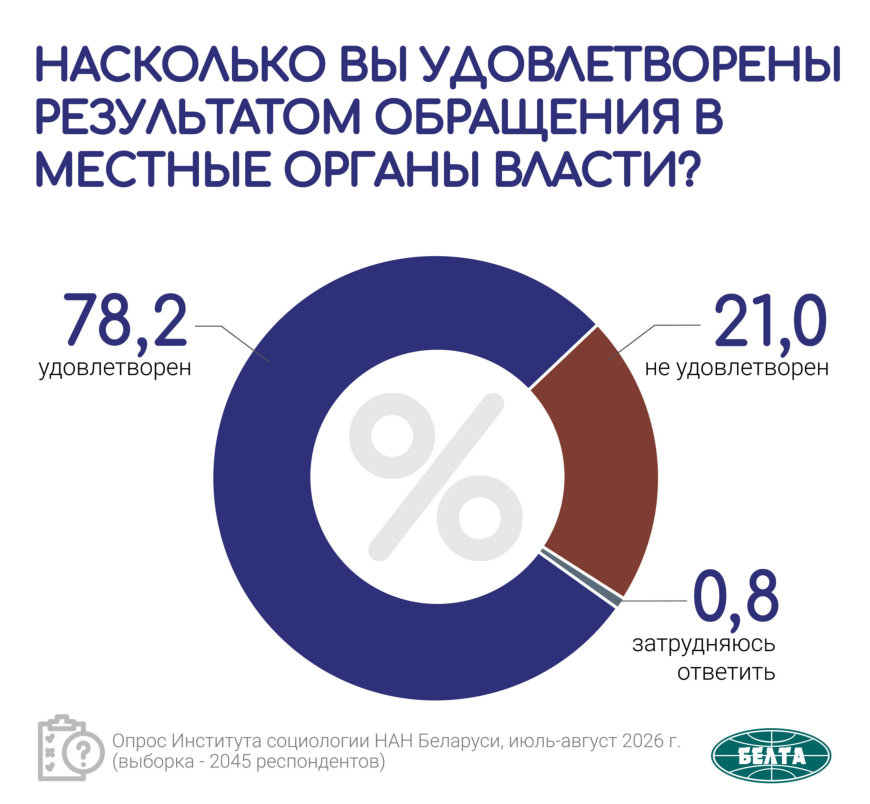 Аналитика соцоопроса 