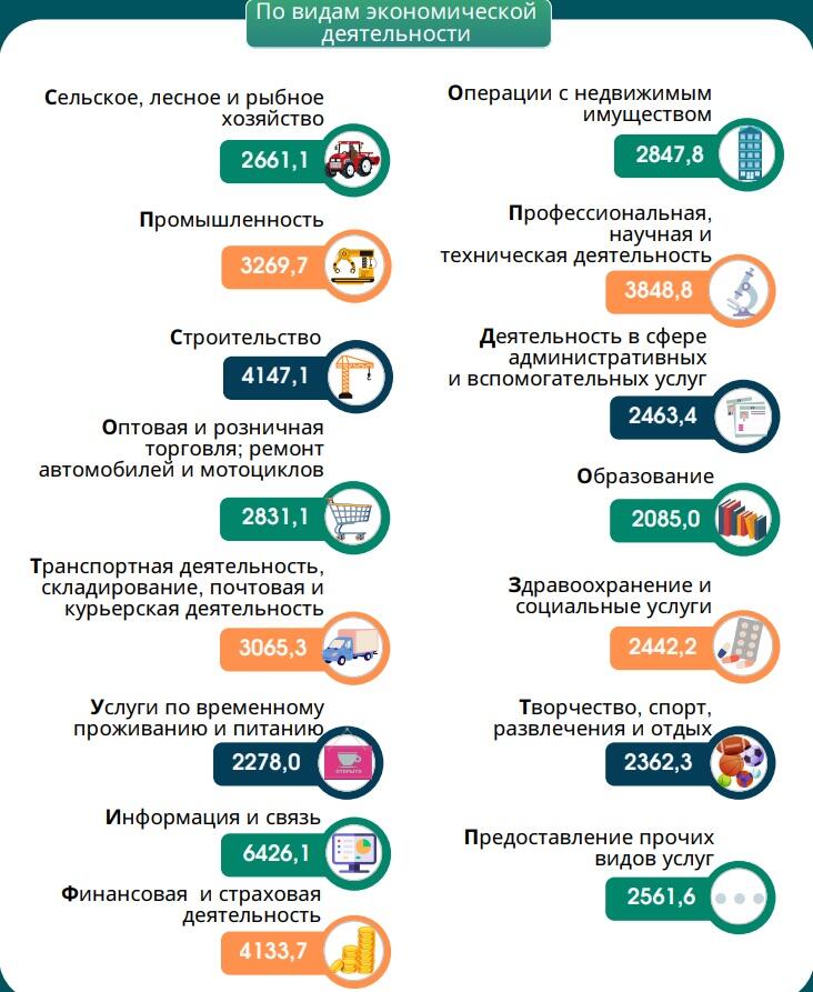 Зарплата по видам деятельности в Беларуси